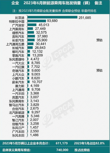 中国新能源乘用车市场：6月销量增长30% 2023年销量预计达850万辆