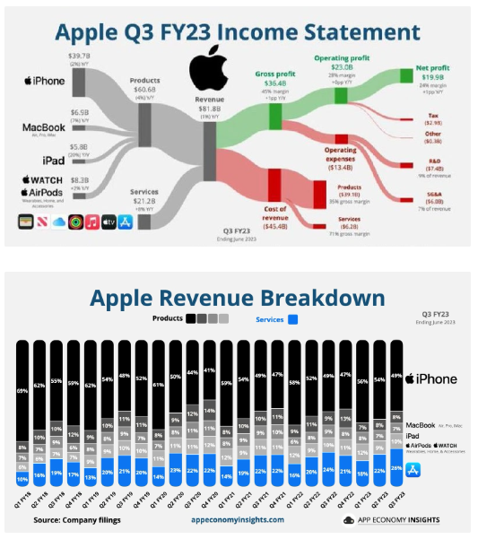 苹果服务业务的付费订阅用户超过10亿，预计创下212亿美元的收入