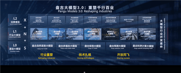 华为云盘古大模型3.0发布 AI云服务同时上线:200亿亿次性能