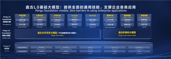 华为云盘古大模型3.0发布 AI云服务同时上线:200亿亿次性能