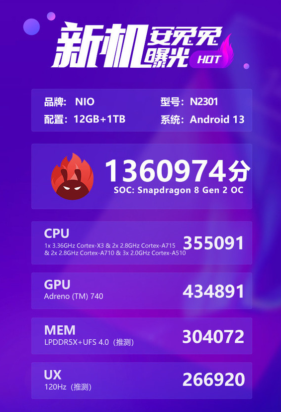 揭秘蔚来手机：安兔兔跑分超越骁龙8 Gen2领先版性能