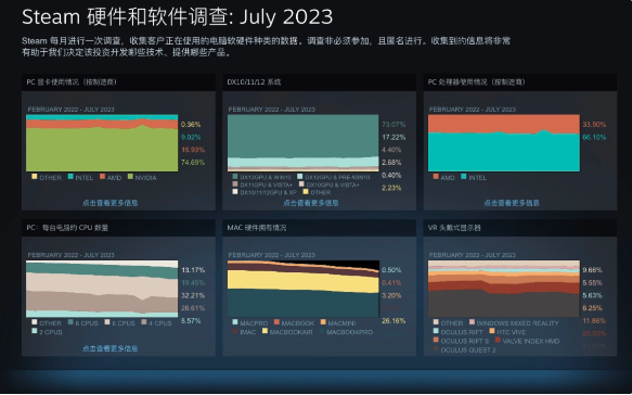 GTX 1650再度成为玩家首选显卡:Steam七月硬件调查结果