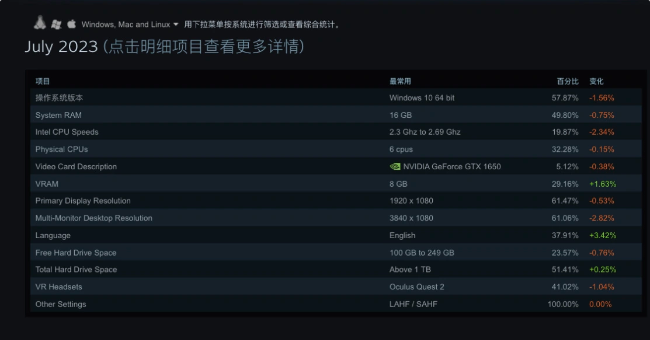 GTX 1650再度成为玩家首选显卡:Steam七月硬件调查结果