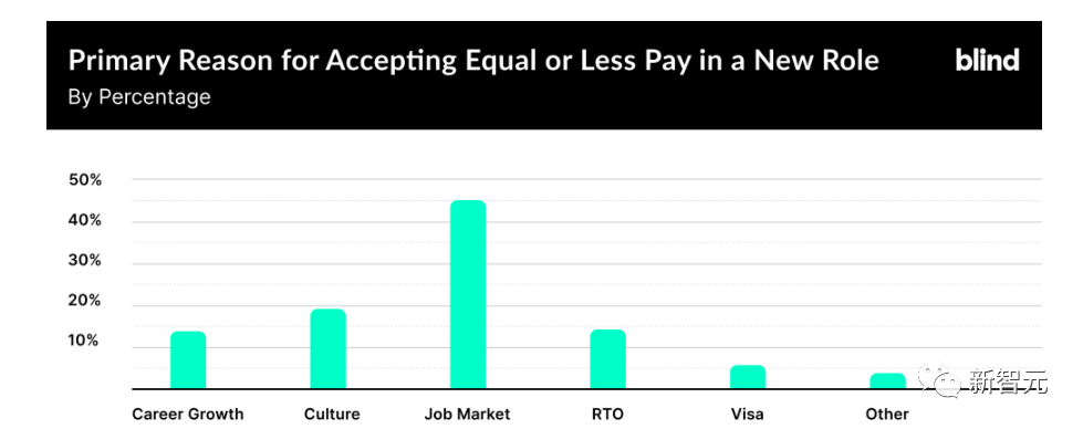 美国科技行业过冬，程序员主动降薪保工作！35岁员工：我可以多降点