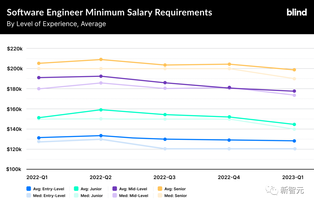 美国科技行业过冬，程序员主动降薪保工作！35岁员工：我可以多降点