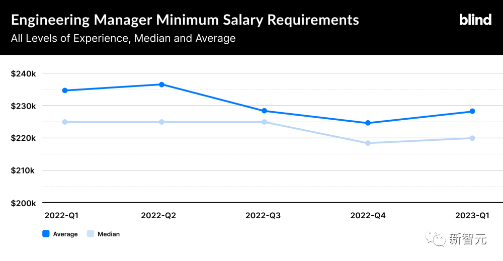 美国科技行业过冬，程序员主动降薪保工作！35岁员工：我可以多降点