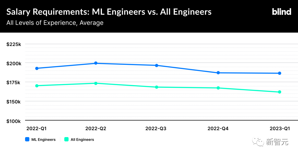 美国科技行业过冬，程序员主动降薪保工作！35岁员工：我可以多降点