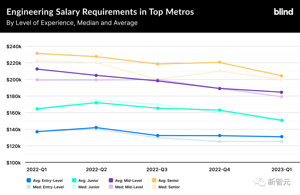 美国科技行业过冬，程序员主动降薪保工作！35岁员工：我可以多降点