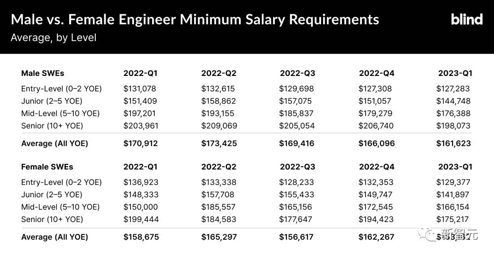 美国科技行业过冬，程序员主动降薪保工作！35岁员工：我可以多降点