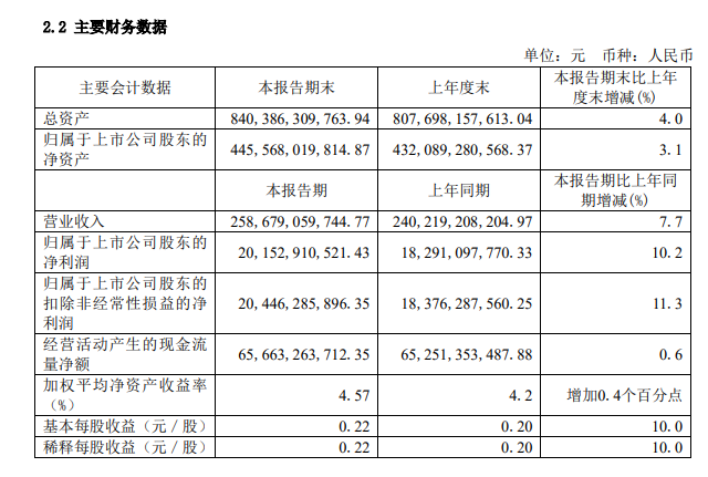 中国电信上半年净利润增长10%,达到202亿元,5G套餐用户渗透率达到73.4%