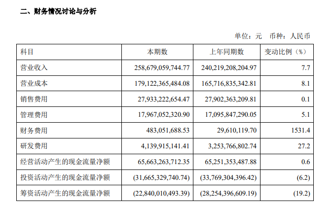 中国电信上半年净利润增长10%,达到202亿元,5G套餐用户渗透率达到73.4%