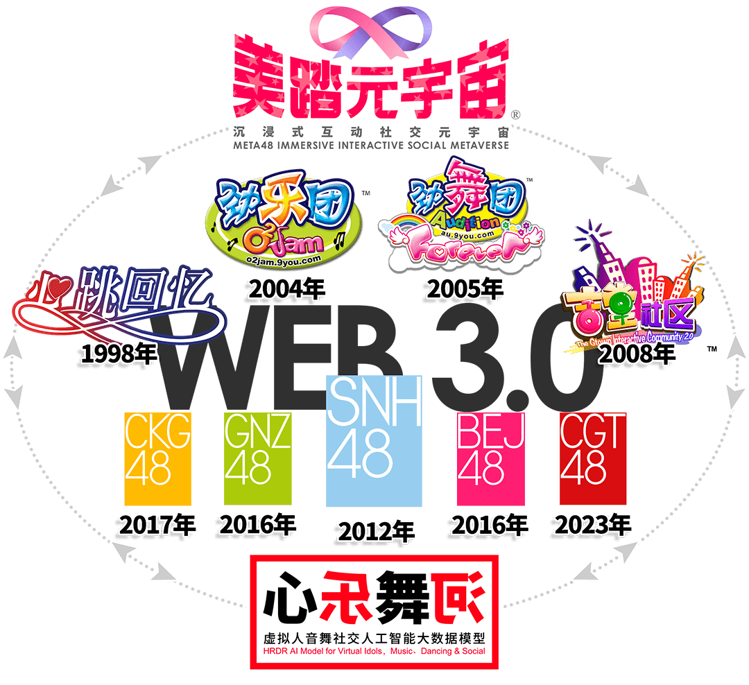 美踏控股推出创新人工智能大数据模型“心乐舞河”:虚拟人音舞社交的新体验