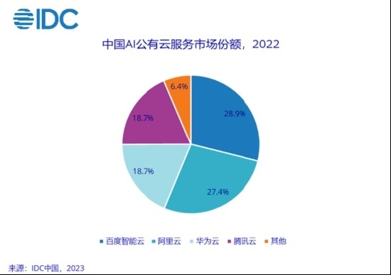 中国AI公有云市场2022年逆势蓬勃增长，增速高达80.6%