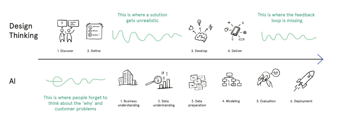 为AI而服务设计:构建以人为本的AI创新方法
