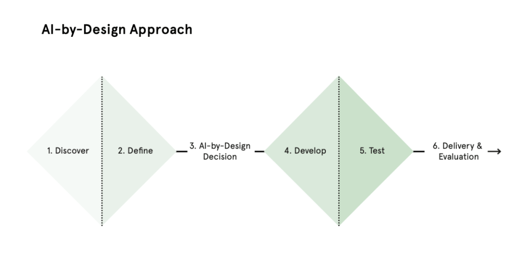 为AI而服务设计:构建以人为本的AI创新方法