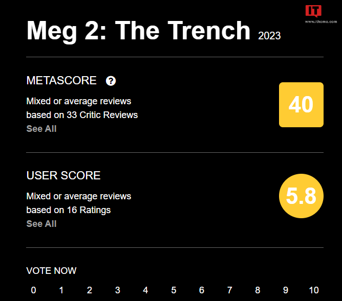 《巨齿鲨 2:深渊》烂番茄新鲜度 28%,M 站开分 40 分