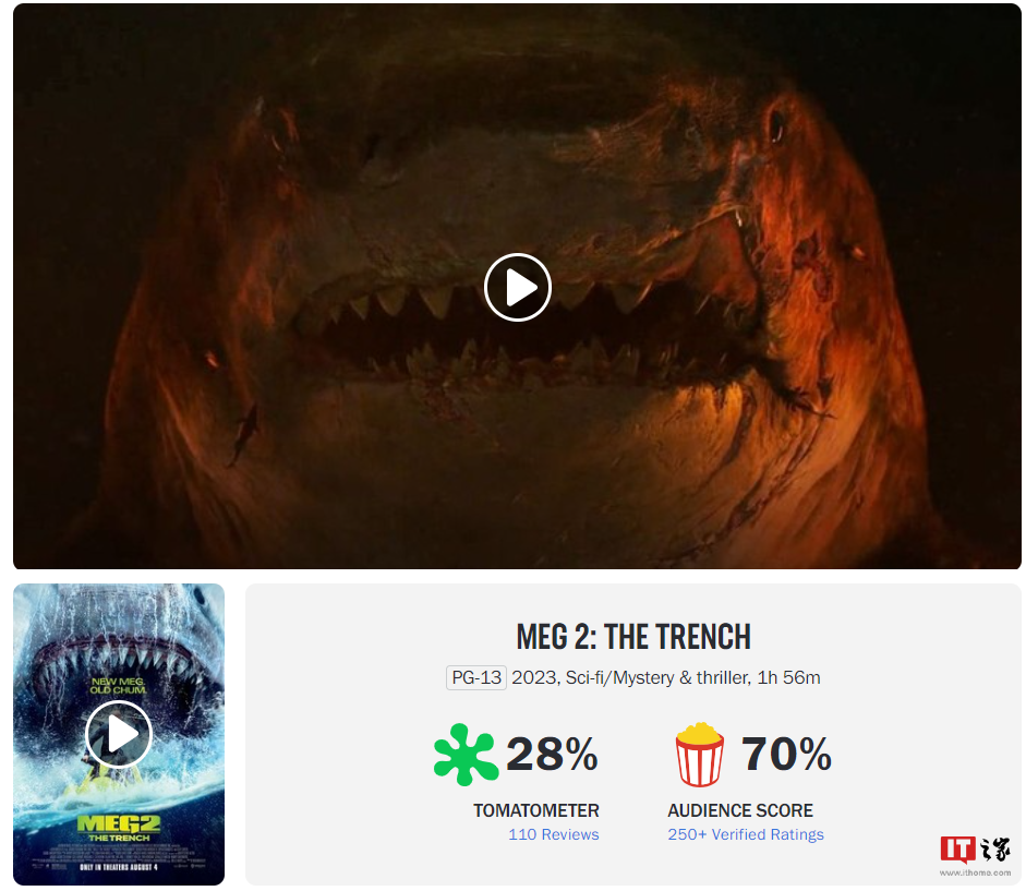 《巨齿鲨 2：深渊》烂番茄新鲜度 28%，M 站开分 40 分