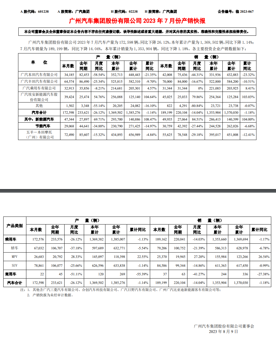 广汽集团 7 月新能源汽车销量同比增长 84.51%，达到49935 辆