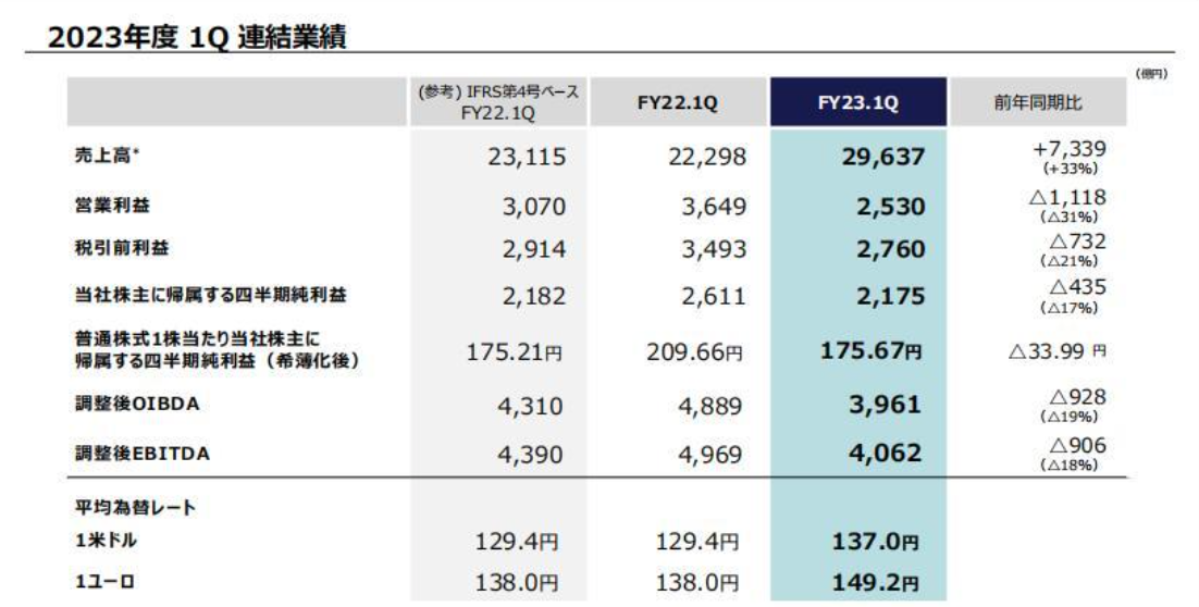 索尼公布今年第一财季娱乐业务财报,PS5全球出货量达4170万台