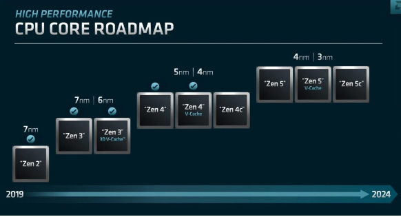 AMD Ryzen 9 8950X预测性能：单核领先i9-13900K 15%，多核超过25%