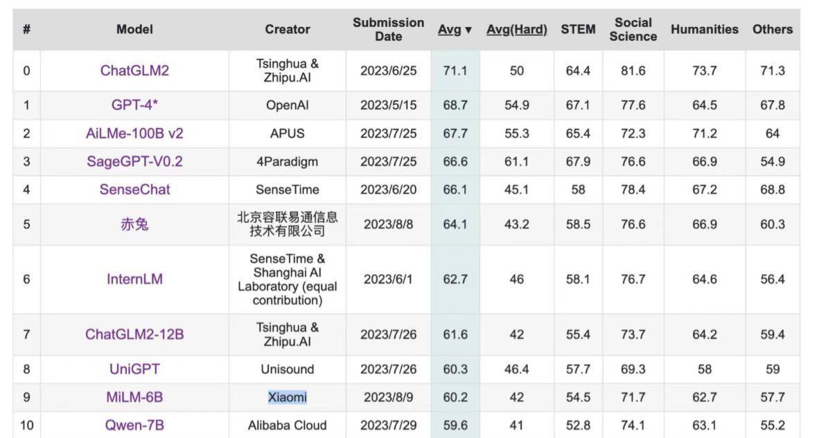小米首次曝光 64 亿参数的 MiLM-6B AI 大模型,或将应用于小爱同学