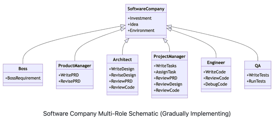 MetaGPT开源框架爆红 GitHub,达到1.1万星,模拟软件开发流程