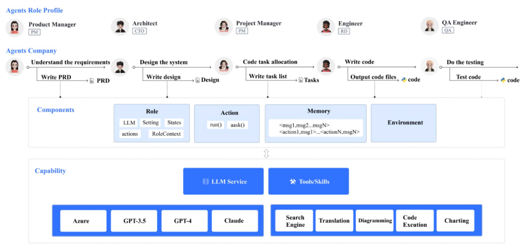 MetaGPT开源框架爆红 GitHub,达到1.1万星,模拟软件开发流程