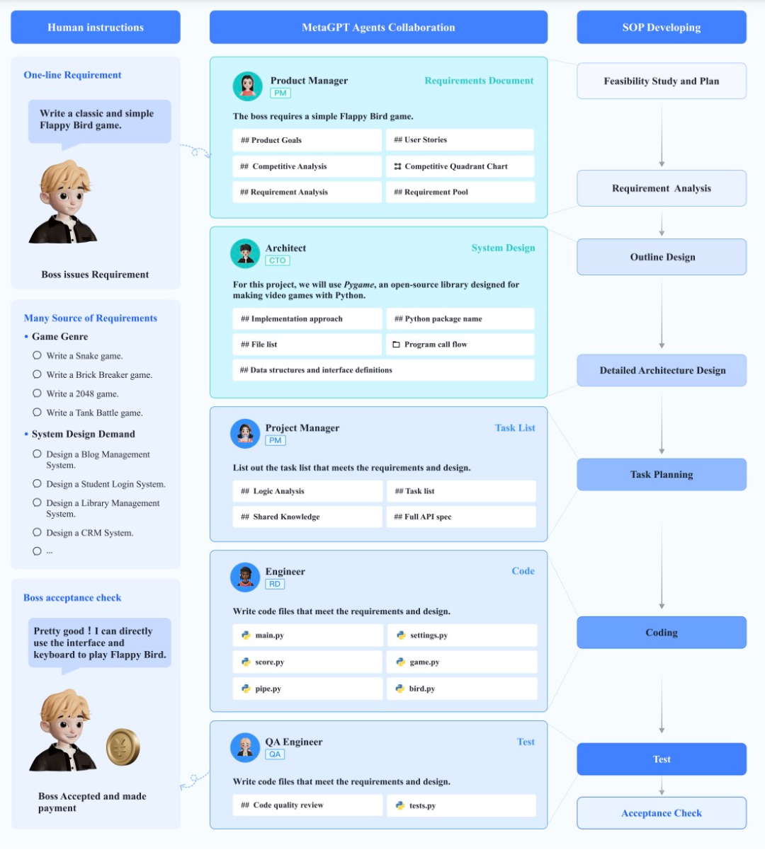 MetaGPT开源框架爆红 GitHub,达到1.1万星,模拟软件开发流程