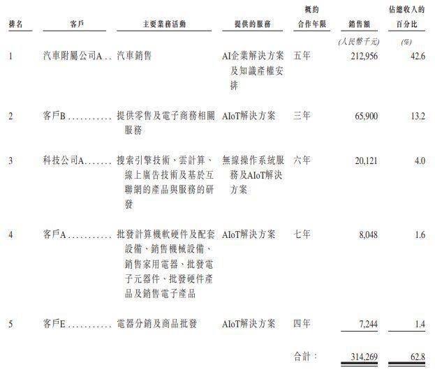 出门问问 IPO，AI 大模型的故事讲通了吗？