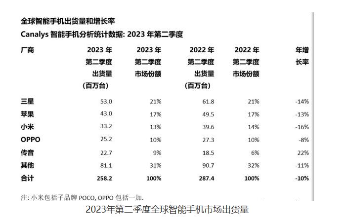 国内手机市场下滑4.8%，5G手机销售不佳