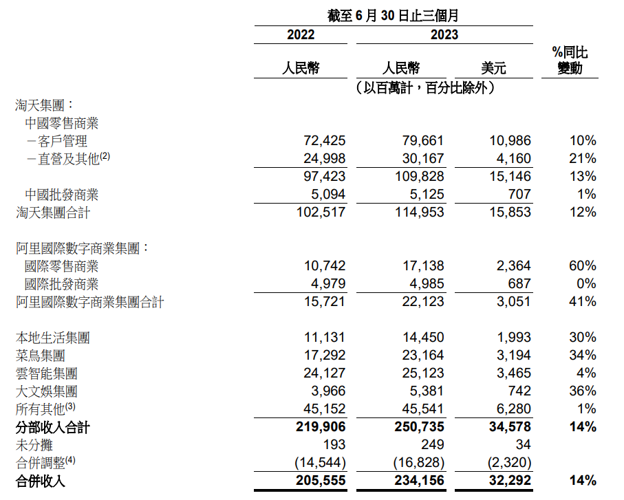 阿里巴巴业绩惊喜逆势增长，但单季员工减员6,541人