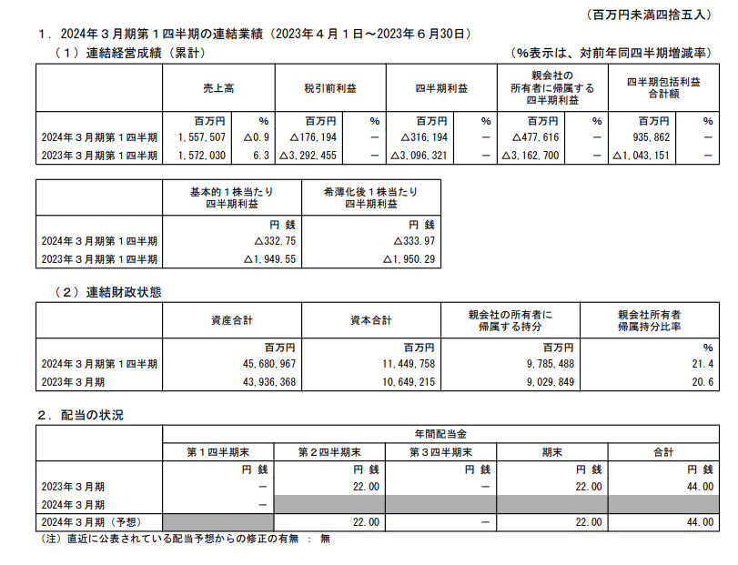 软银 Q2 投资亏损 6990 亿日元导致净亏损 4776.2 亿日元