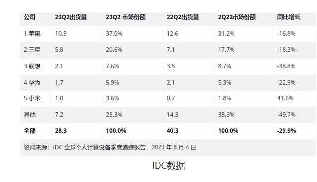 小米平板逆势崛起，苹果仍稳居榜首