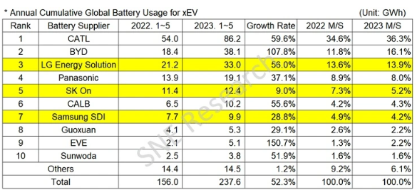 宁德时代再度领跑全球动力电池市场,市场份额达36.3%