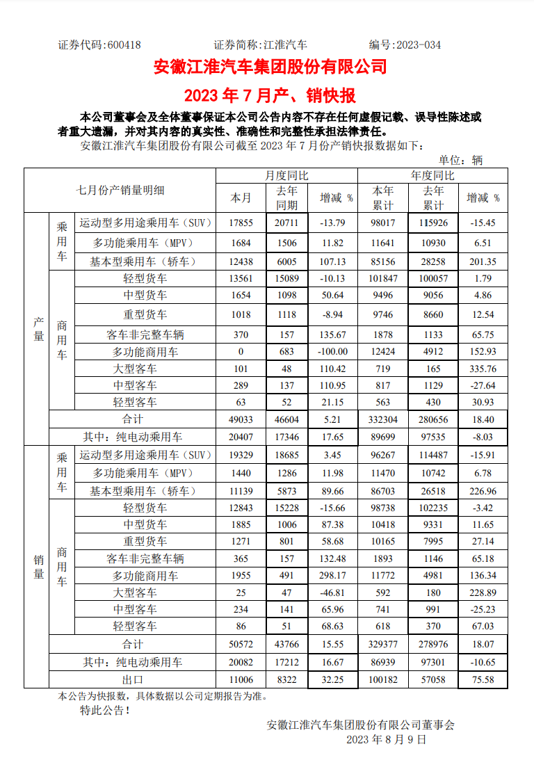 江淮汽车 7 月销量超过 5 万辆,纯电动车销量同比增长 16.67%
