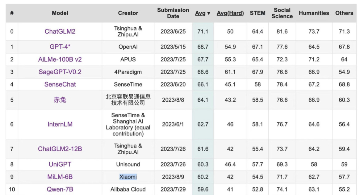小米AI推出强大的MiLM-6B模型：拥有64亿参数，在C-Eval总榜中名列第10位