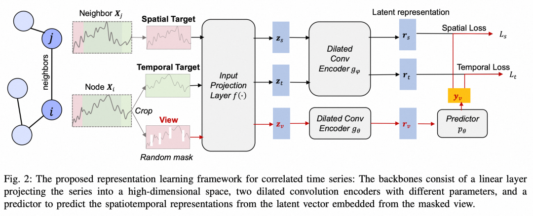 适合时空预测的时间序列表示学习方法