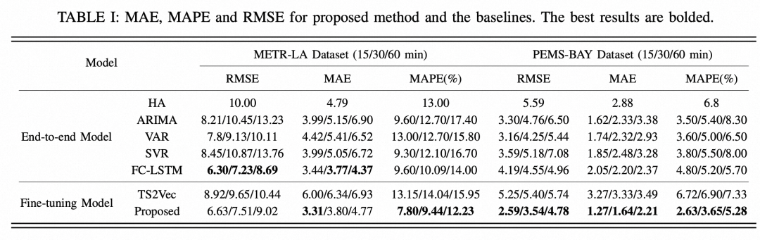 适合时空预测的时间序列表示学习方法