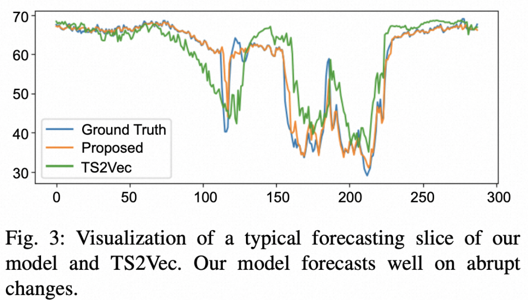 适合时空预测的时间序列表示学习方法