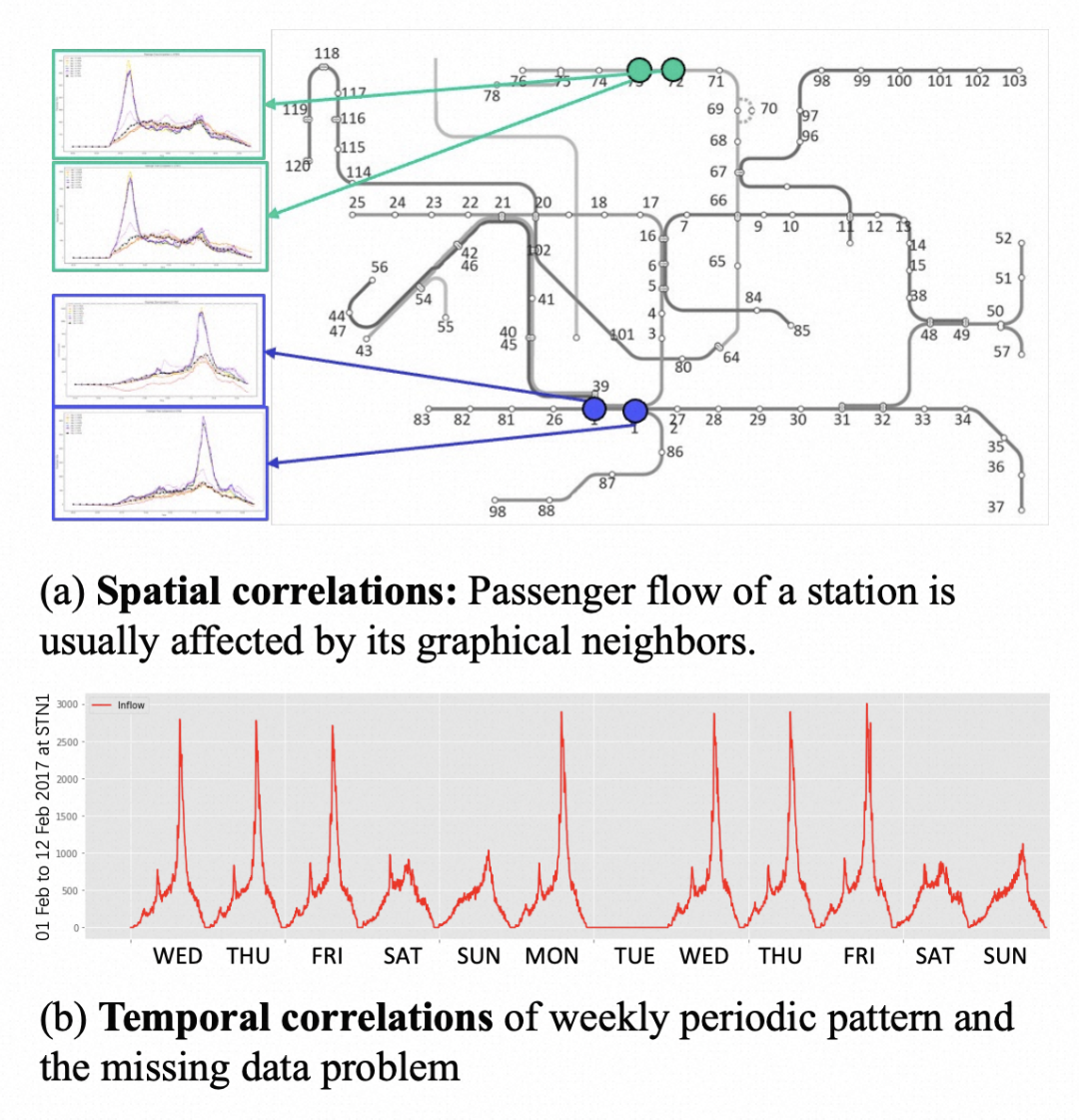 适合时空预测的时间序列表示学习方法