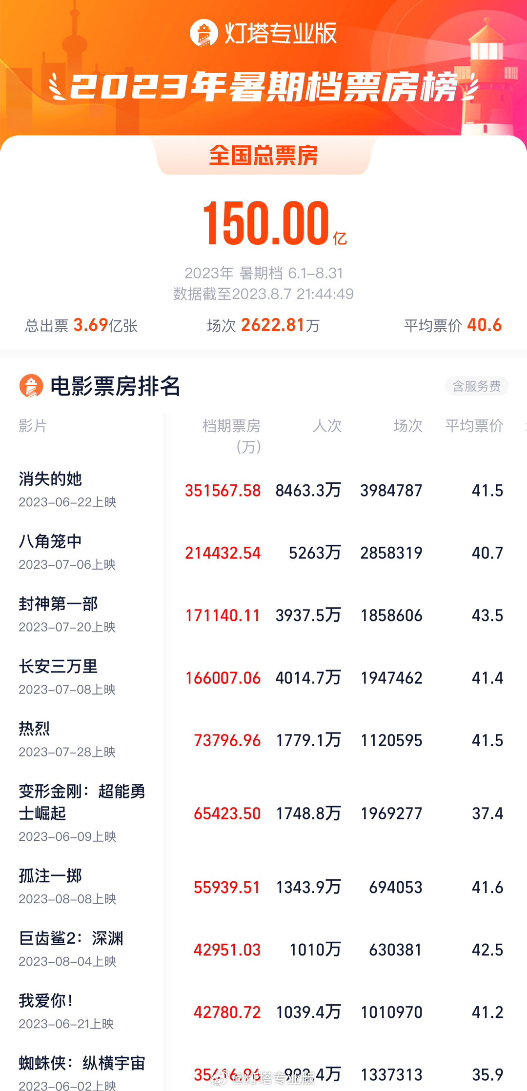 2023 年夏季大片票房破 150 亿元，《消失的她》、《八角笼中》和《封神第一部》夺得前三名