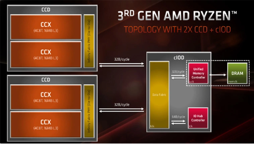 Linux发行版持续支持AMD Ryzen Zen 2处理器,并优化L3缓存提升性能