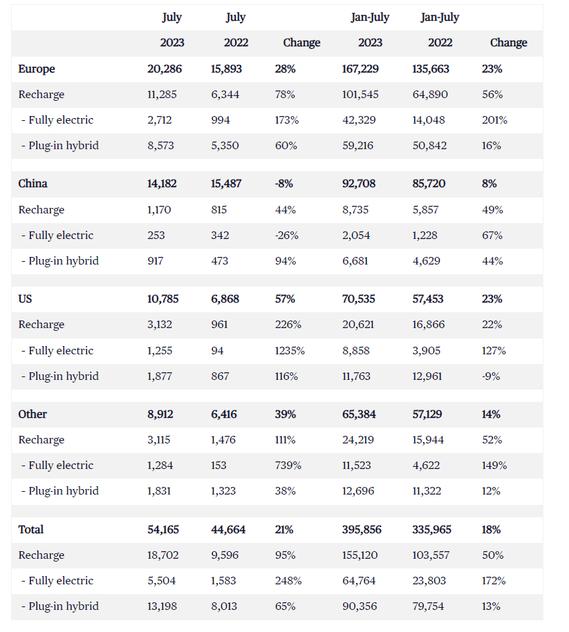 沃尔沃全球7月销量达5.42万辆,同比增长21%,新能源汽车销量1.87万辆,同比增长95%