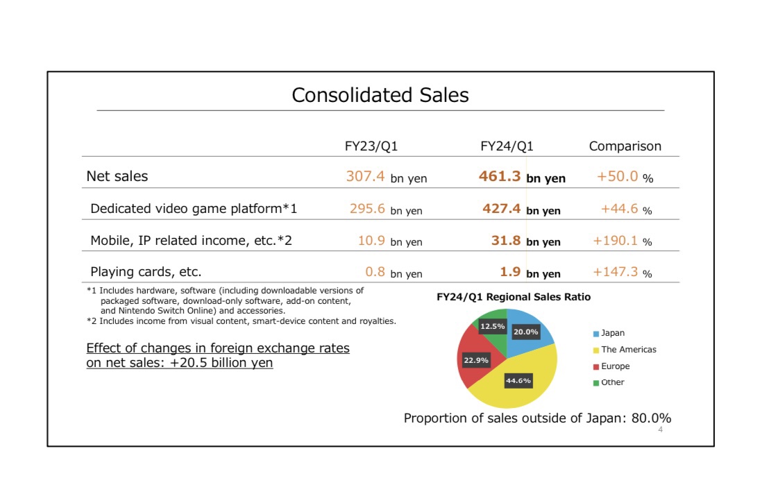 任天堂确认推动游戏 IP 影视化，创下《马力欧兄弟大电影》票房新纪录