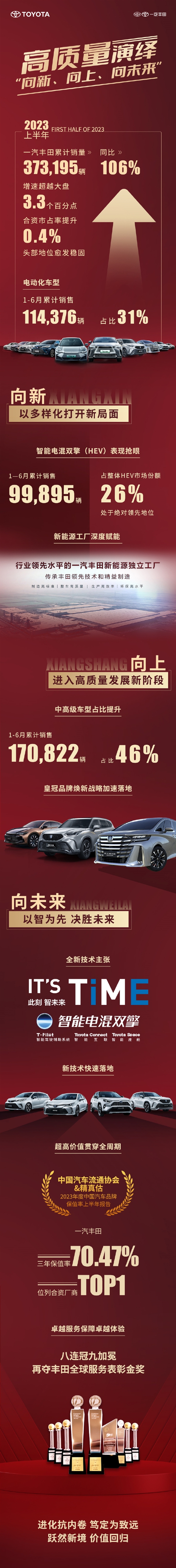 一汽丰田:2023年上半年销量增长6%