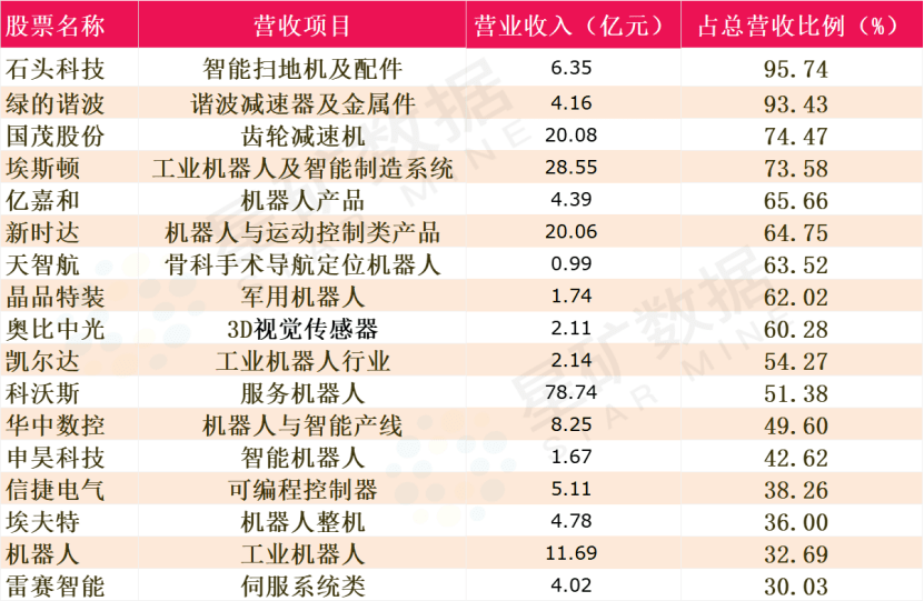 世界人工智能大会机器人同台炫技！梳理A股相关业务营收占比超50%的个股名单