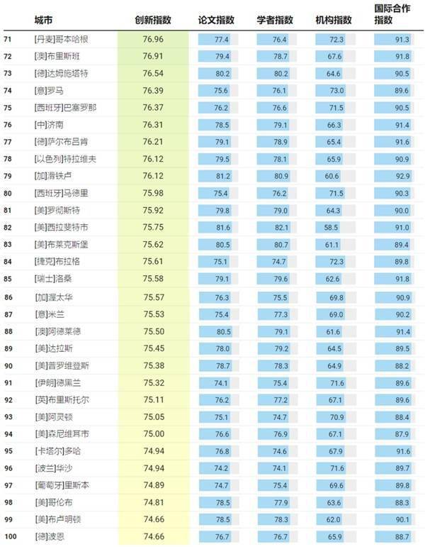 全球AI最具创新力城市在数交会发布