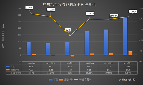 2023年Q2财报揭示出色增长:理想汽车毛利率再度超越特斯拉