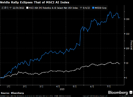 摩根士丹利：英伟达暴涨200%暗示AI泡沫接近巅峰