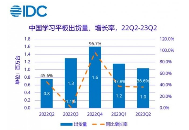 百度小度G系列成学习平板市场霸主，市场份额达32.4%